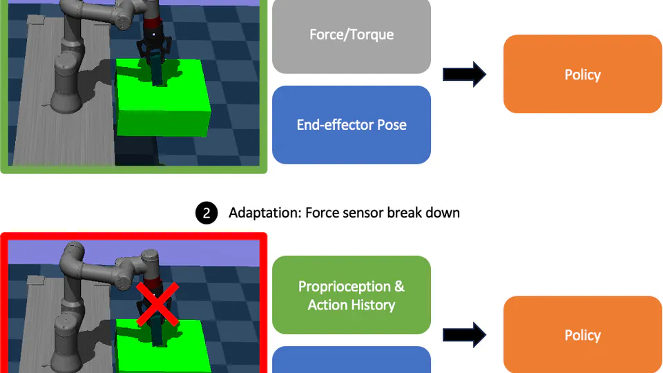 Force-Aware Adaptation: What can we do if the force sensor is unavailable?