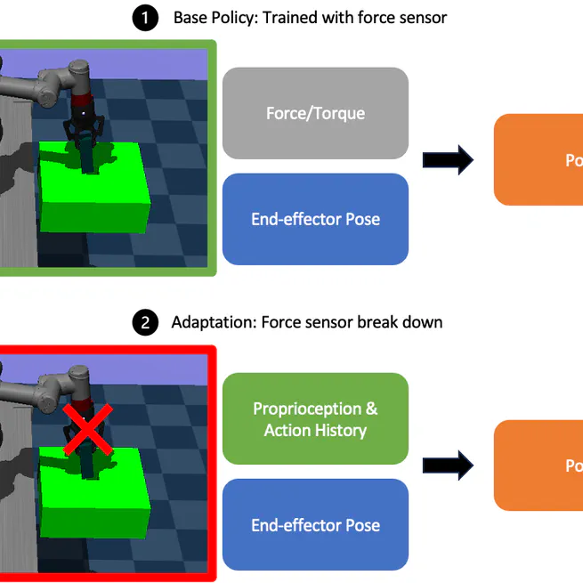 Force-Aware Adaptation: What can we do if the force sensor is unavailable?