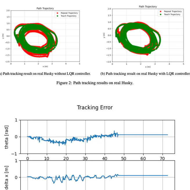 LQR Control for UGV in SE(2)